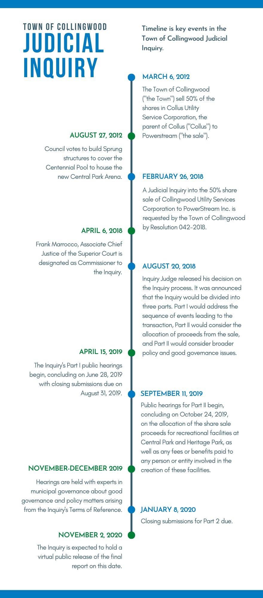 A timeline of the Judicial Inquiry process.