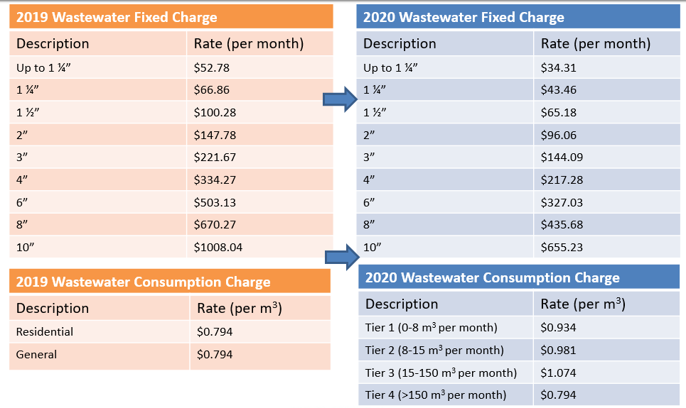 A comparison on 2019 wastewater charges and 2020 wastewater charges. 