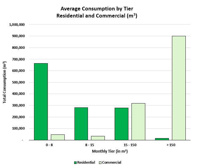 A graph of average consumption by tier, residential and commercial.