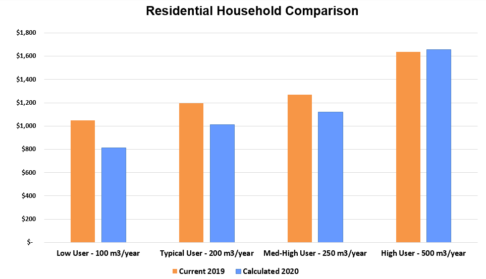 A graph showing the current 2019 household cost versus the calculated 2020 household cost.