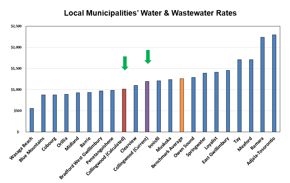 A graph showing other local municipalities water and wastewater rates. On the graph, Collingwood's current rates are in the middle, with the calculated rates being slightly lower.