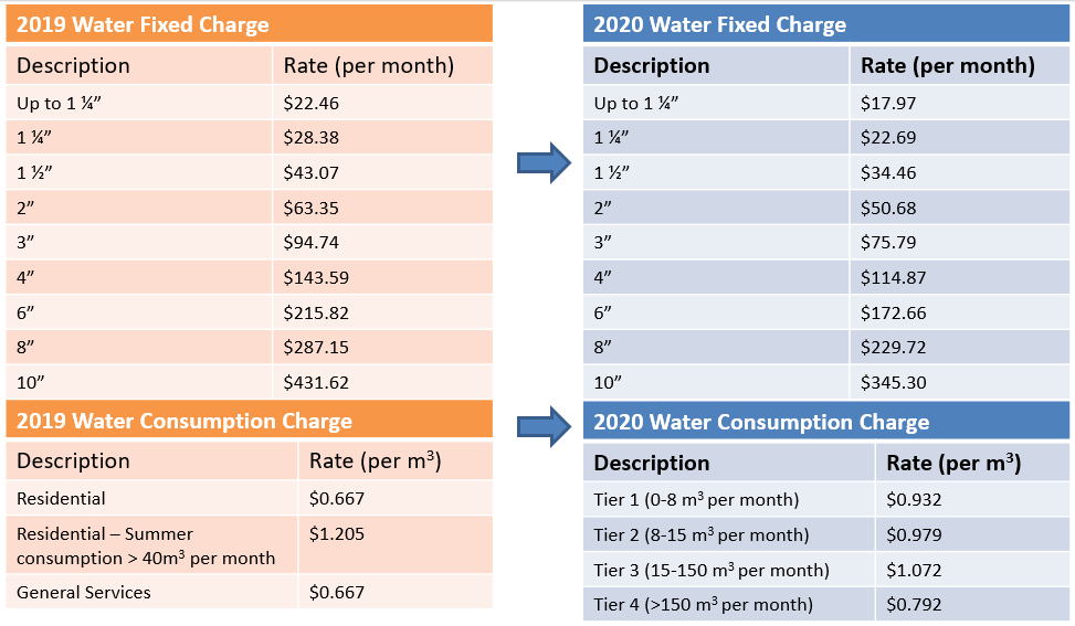 Water and Wastewater Rate Study | Engage | Collingwood