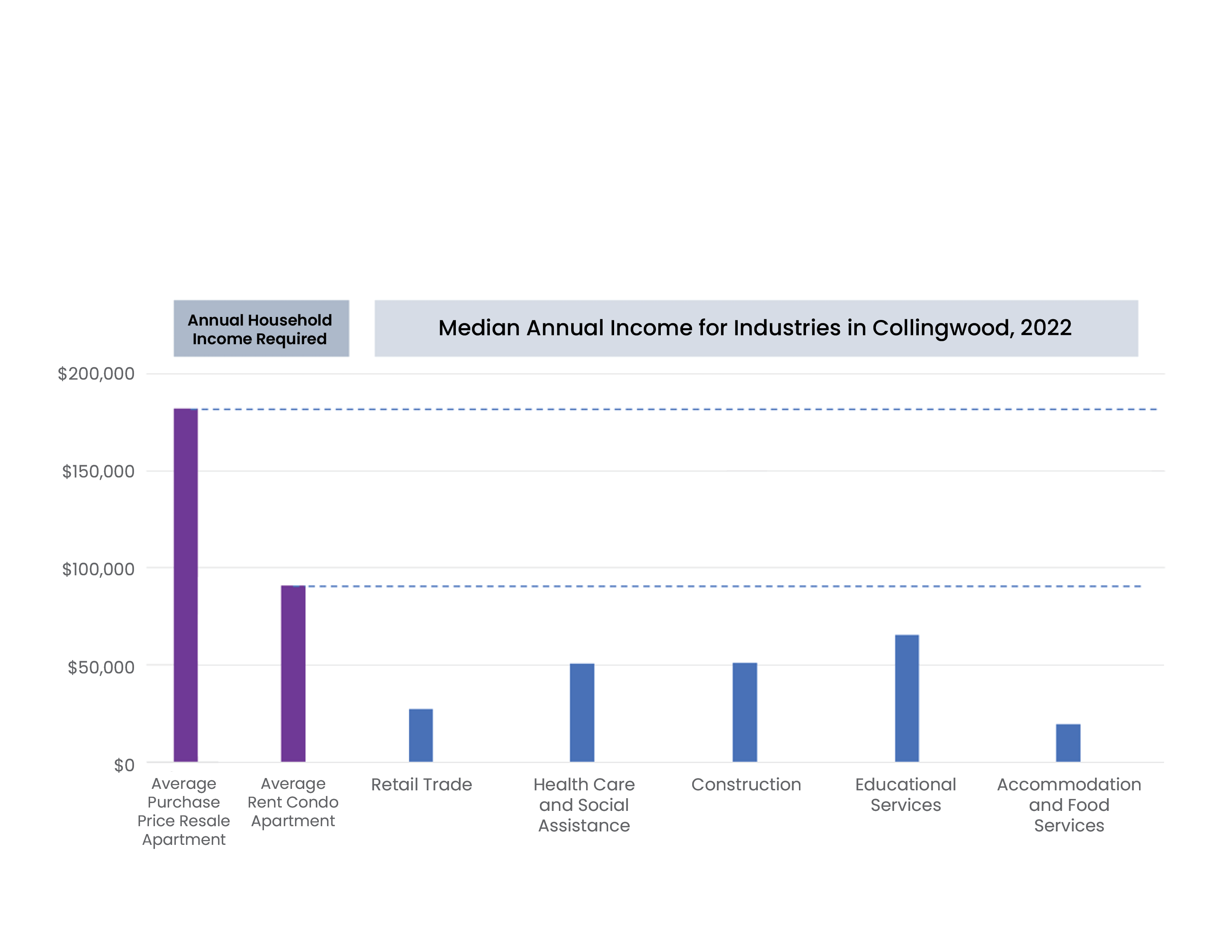 A bar graph showing the average incomes across Collingwood and the average purchase and rental prices in Collingwood, indicating that for many employees in Collingwood's main industries, housing remains out of reach. 